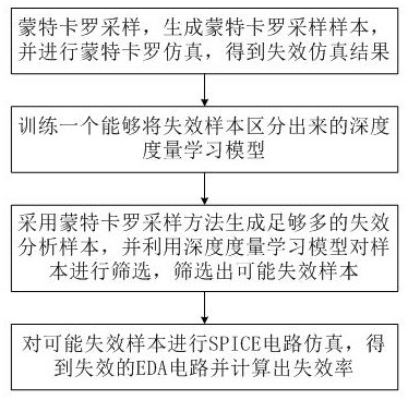 EDA circuit failure analysis method based on deep metric learning