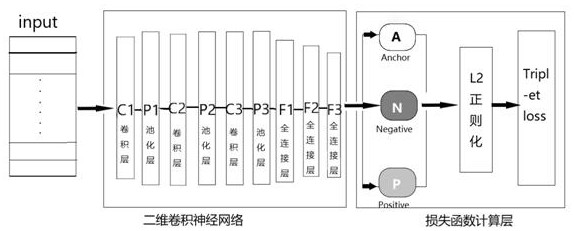 EDA circuit failure analysis method based on deep metric learning