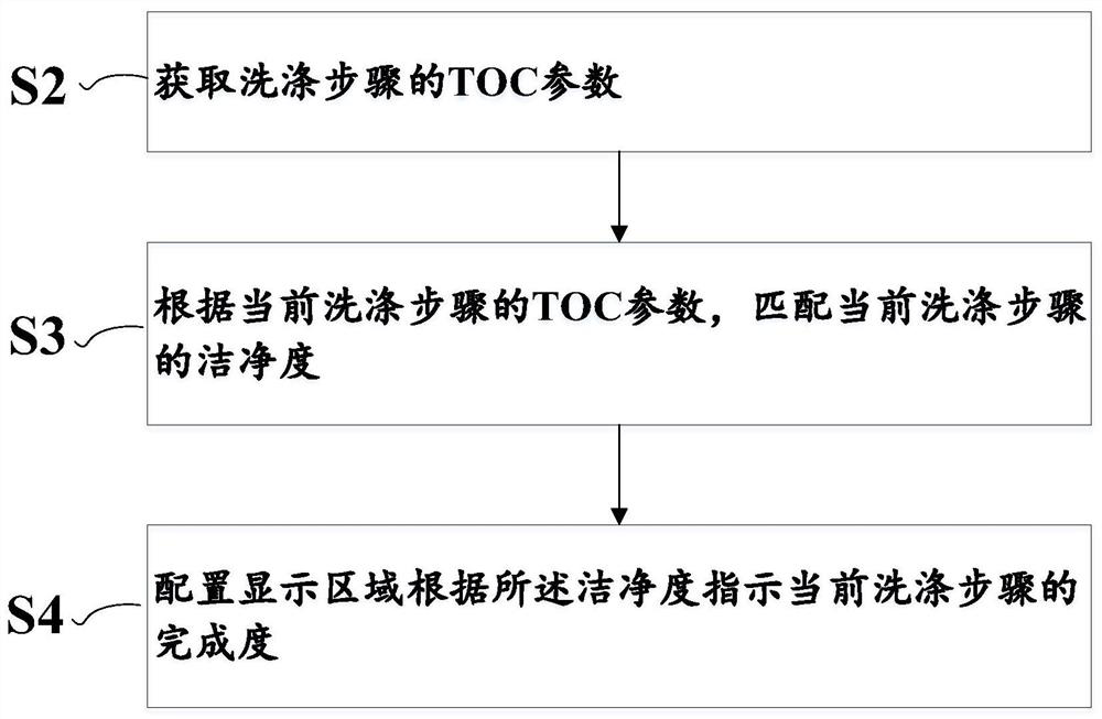 Clean state indication method and system, storage medium and washing device