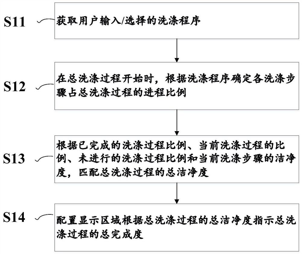 Clean state indication method and system, storage medium and washing device