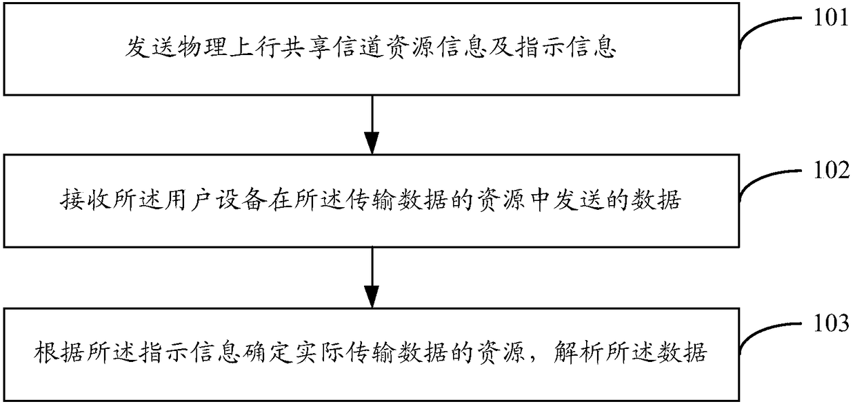 Method, apparatus, terminal, base station and equipment for determining data transmission resources