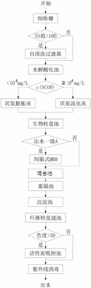 Modularized integration method for treating soy sauce brewing wastewater