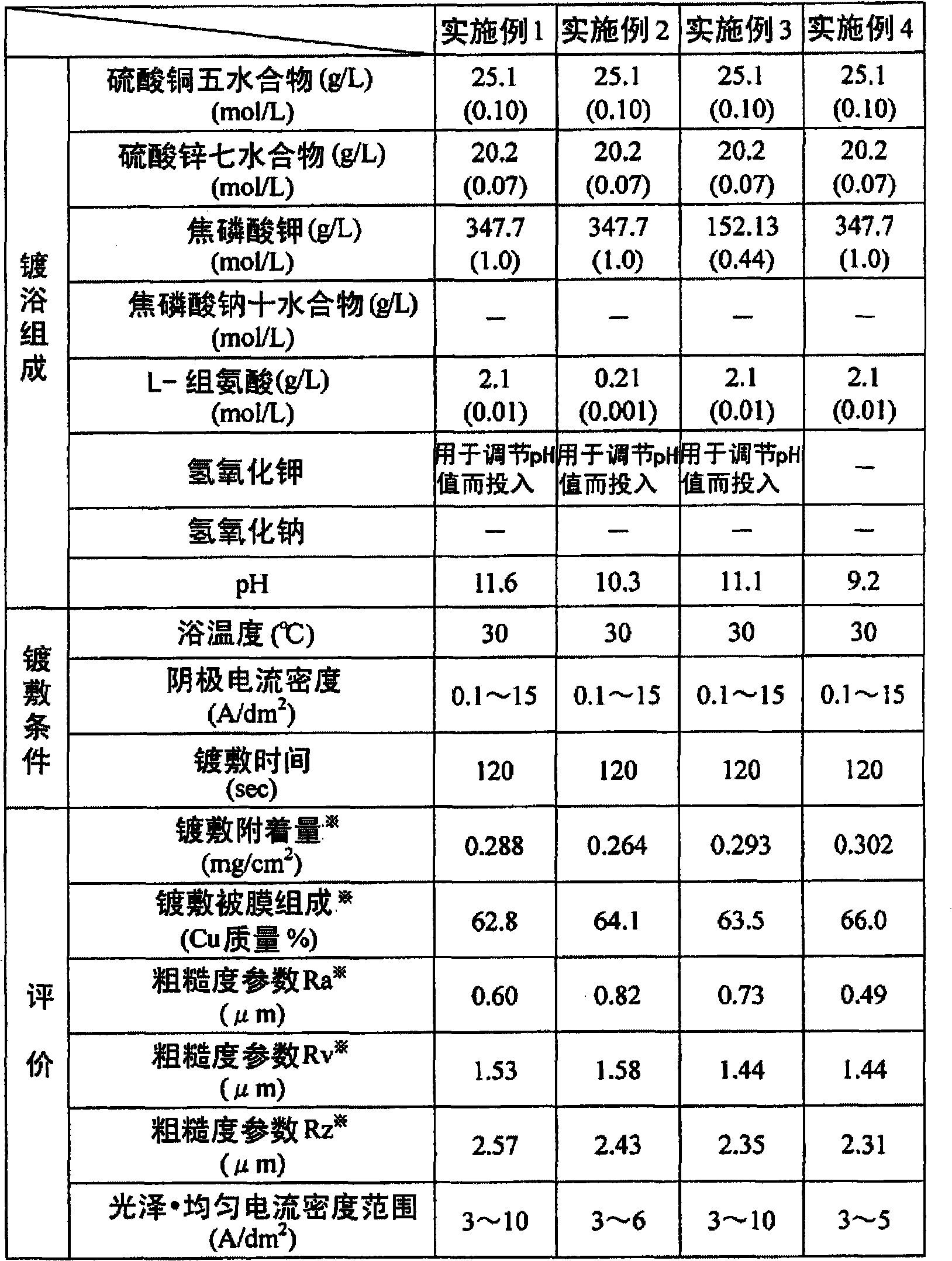 Copper-zinc alloy electroplating bath and plating method using the copper-zinc alloy electroplating bath