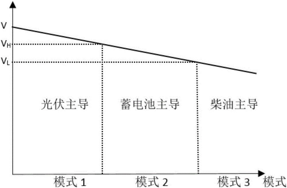 Photovoltaic and diesel complementary power supply system based on DC microgrid