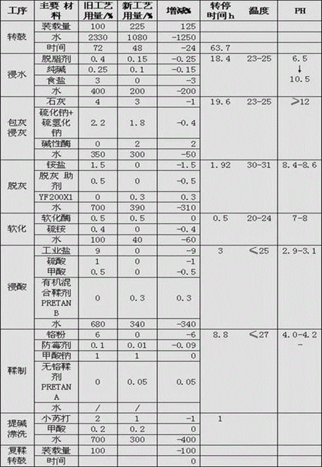 Method for tanning ecological automobile leather in unsalted no-pickling manner