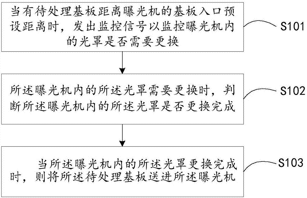 Exposure machine control method, exposure machine control system and storage medium