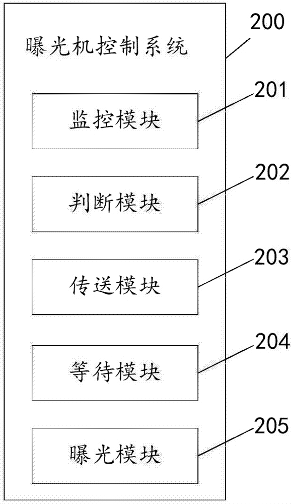 Exposure machine control method, exposure machine control system and storage medium