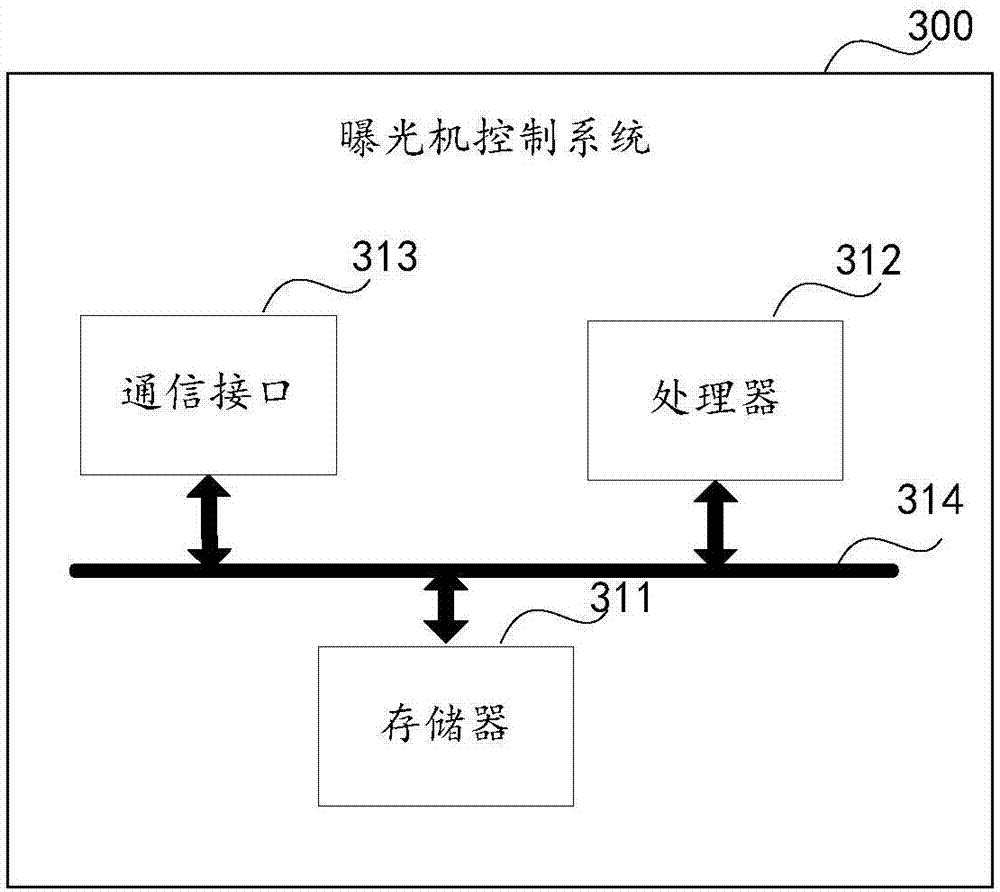 Exposure machine control method, exposure machine control system and storage medium