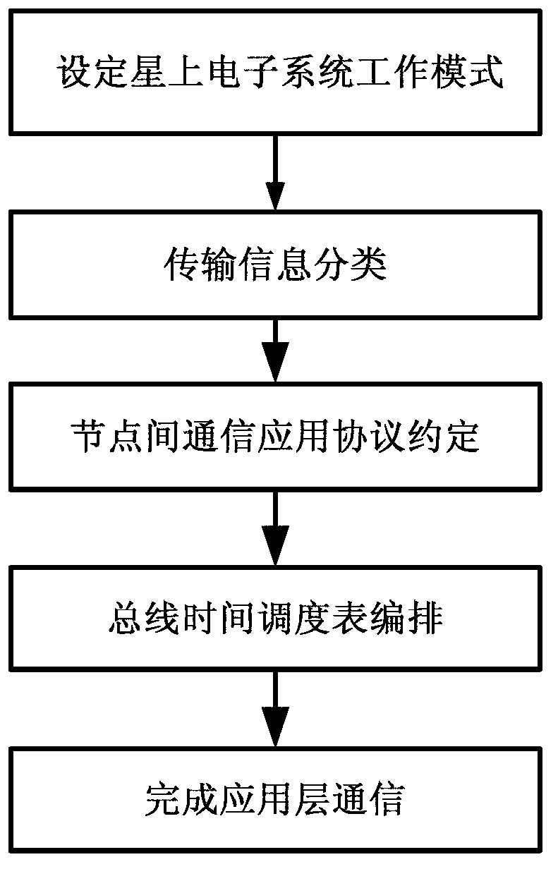 Communication method of application layer of FlexRay bus for small satellite