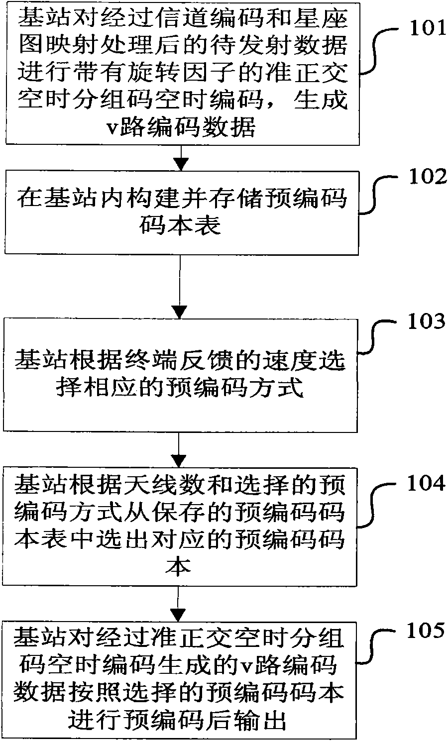 Method and device for processing data to be transmitted by adopting space-time coding by combining with precoding