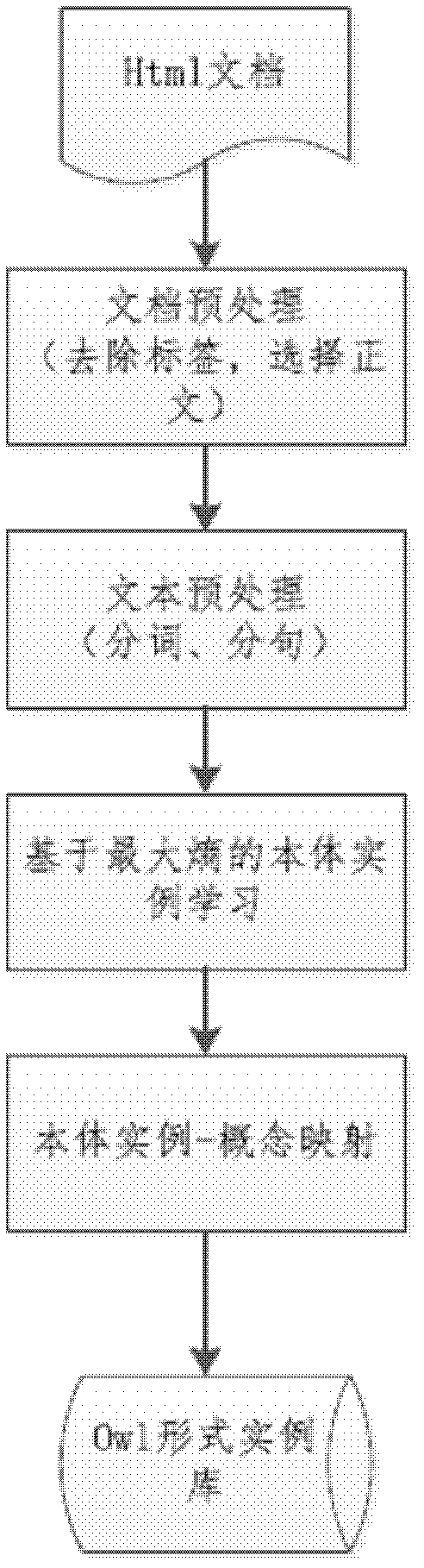 Entity instance leading method based on machine learning