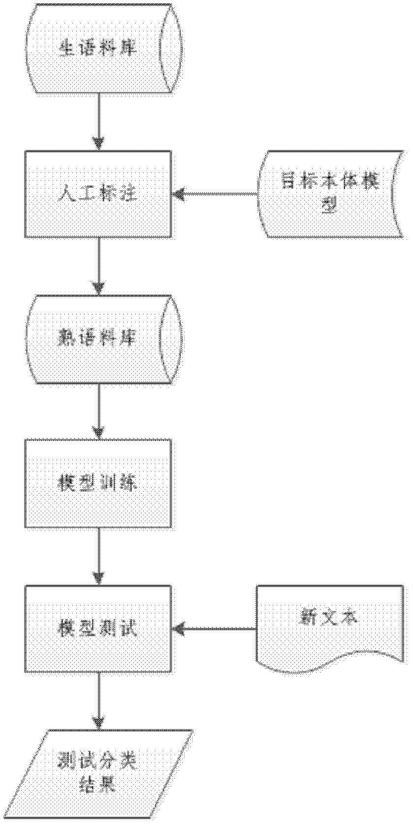 Entity instance leading method based on machine learning