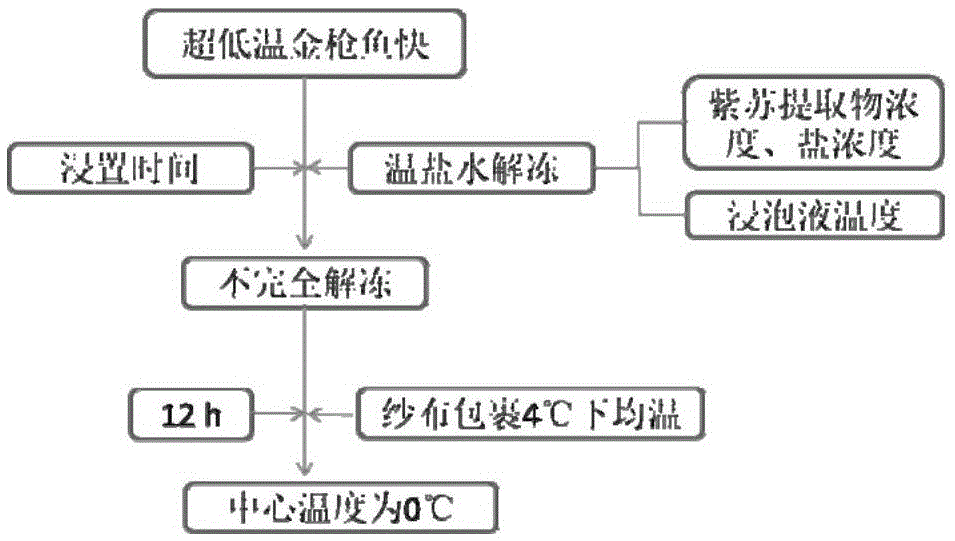 Preparing method for low-purine tuna fillets