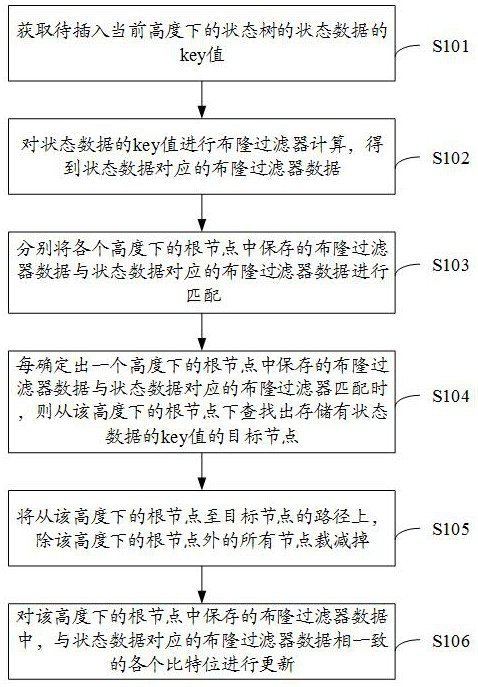 Block chain state data cutting method and device, electronic device and storage medium