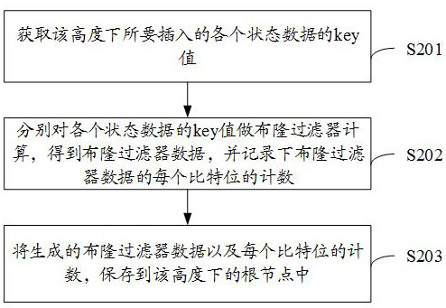 Block chain state data cutting method and device, electronic device and storage medium