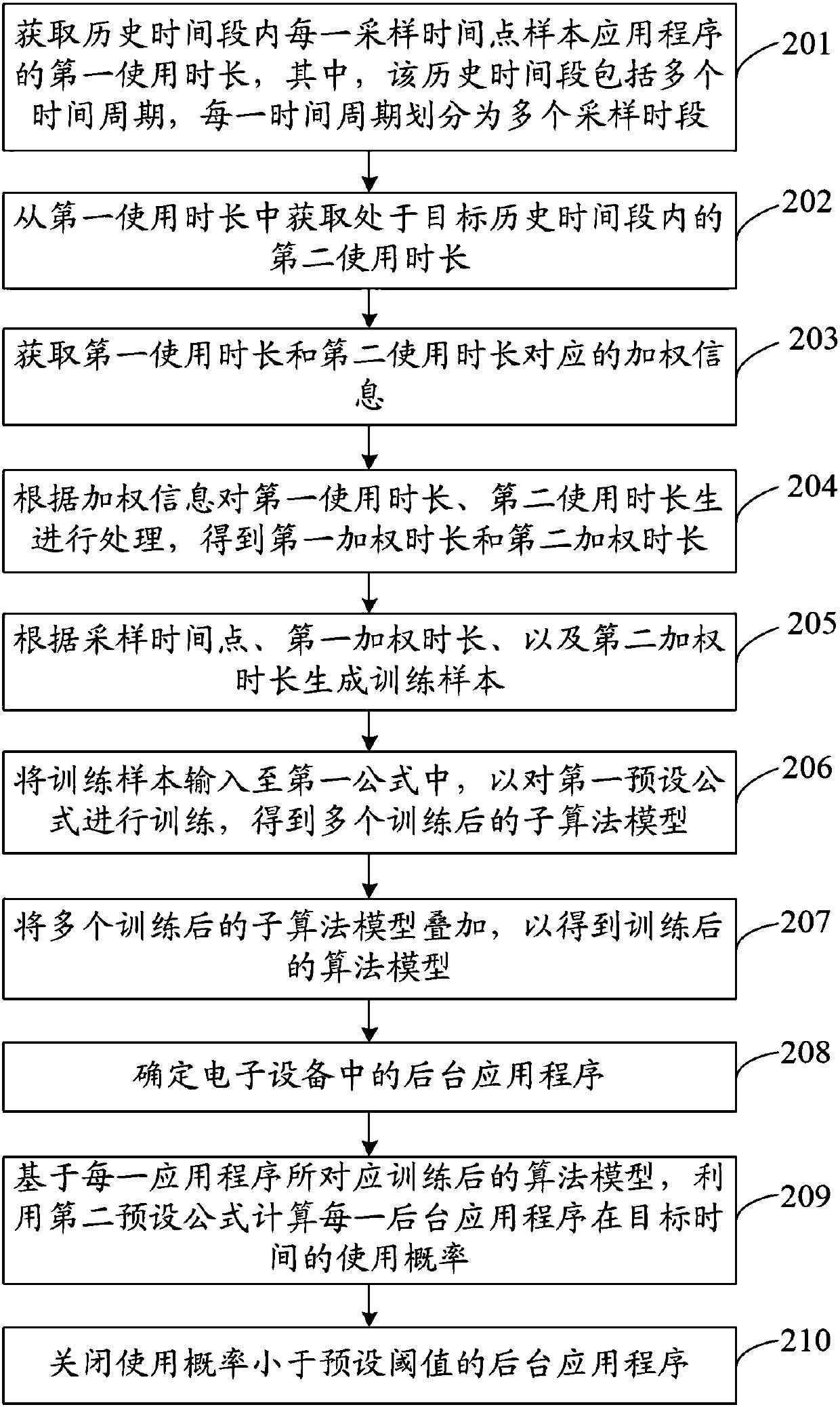 Application program processing method and deice, storage medium and electronic equipment