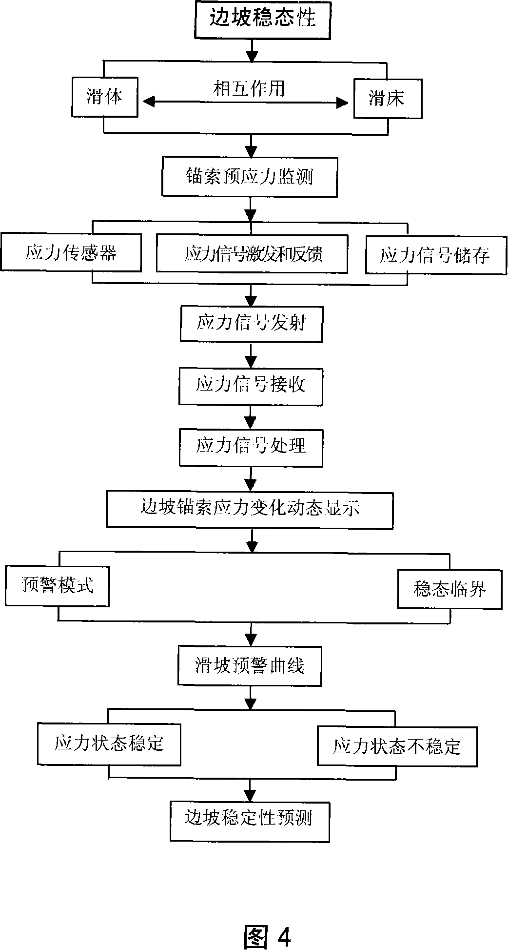 System and method for real time remote wireless monitoring slope landslide