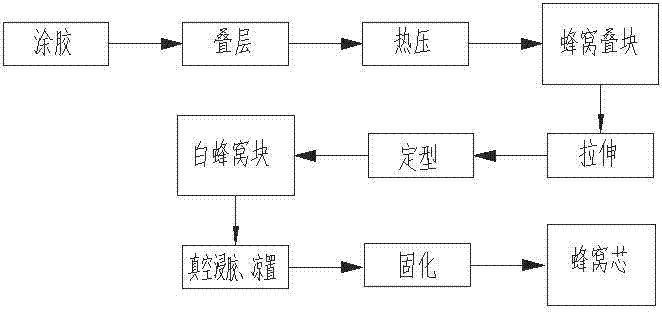 Honeycomb preparation process