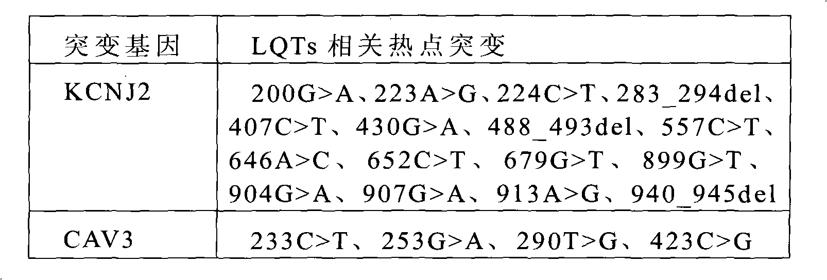 Method for detecting mutation of related genes of genetic long QT syndrome