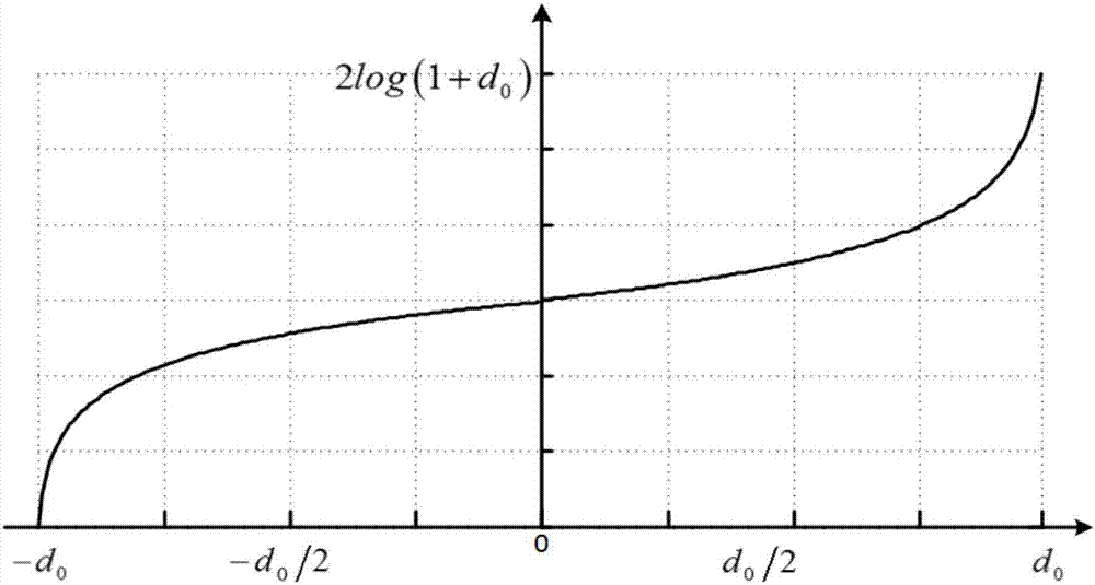 A stereoscopic display depth adjustment method and device based on multi-band decomposition