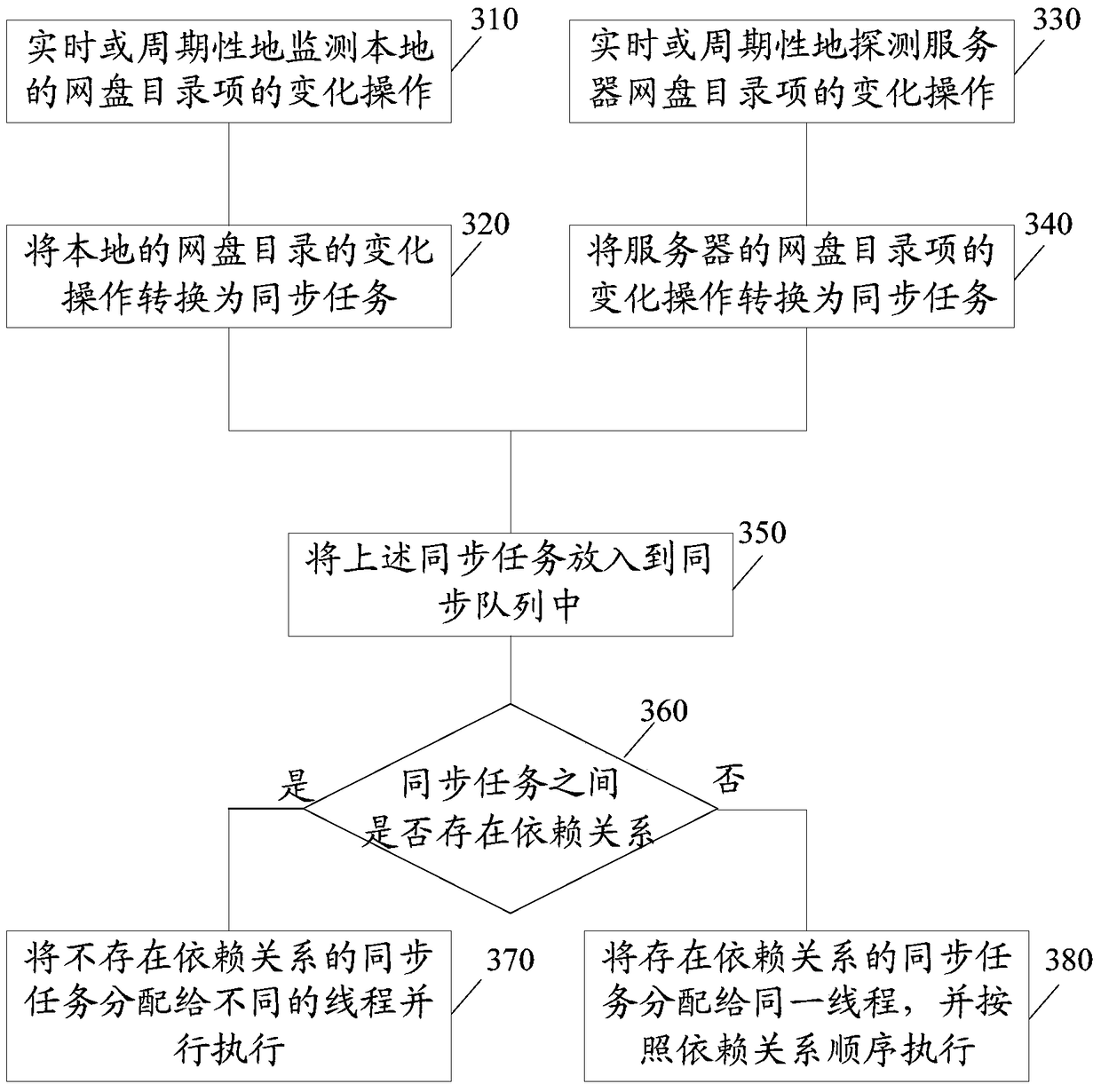 Synchronization method of network disk system, terminal device and network disk system