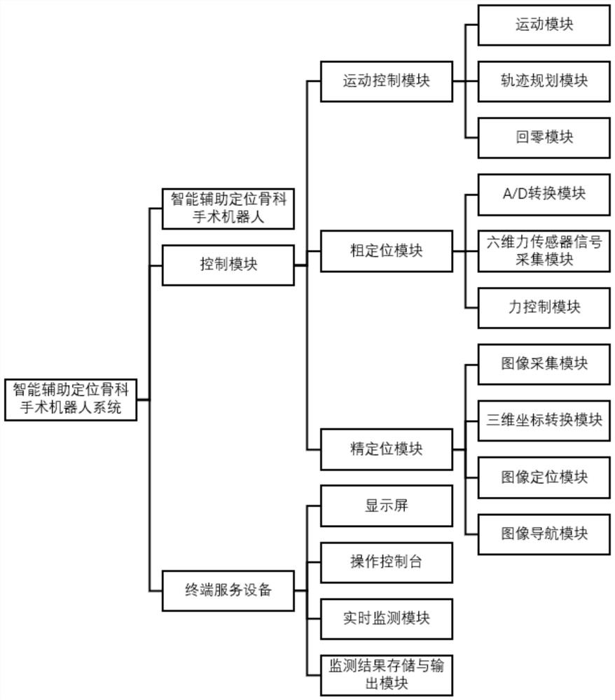 Intelligent auxiliary positioning orthopedic surgery robot system and operation method thereof