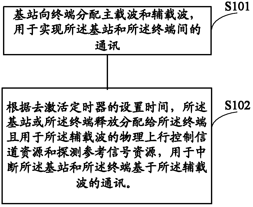 Method, base station and terminal for distributing multiple carrier resource