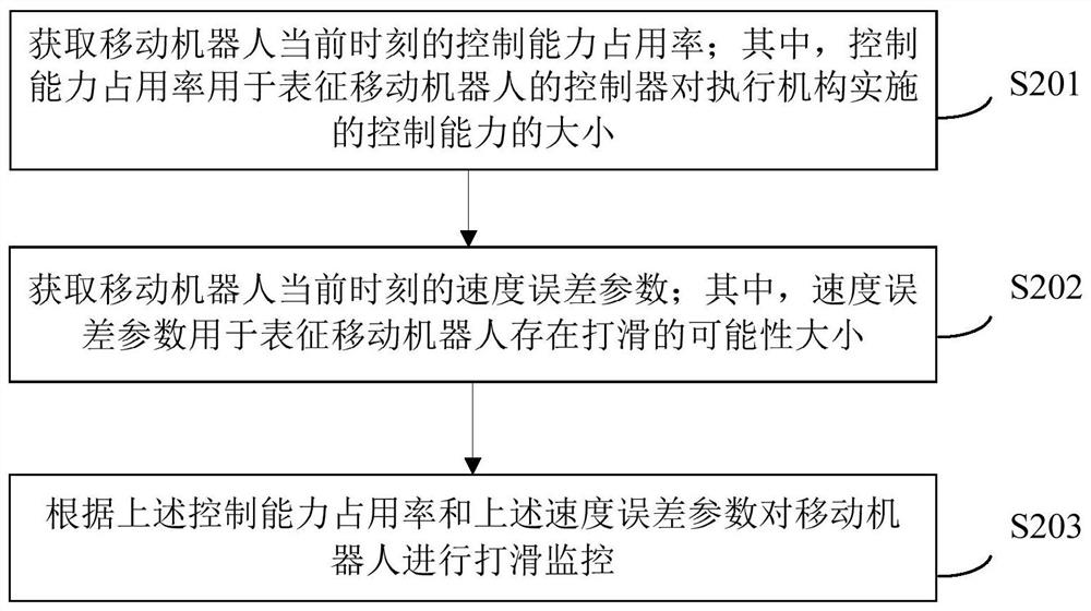 Slip monitoring method and device of mobile robot and mobile robot