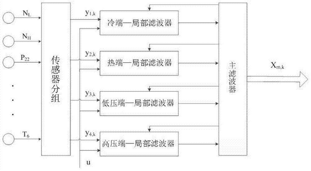 A method for fault detection of aeroengine gas circuit components