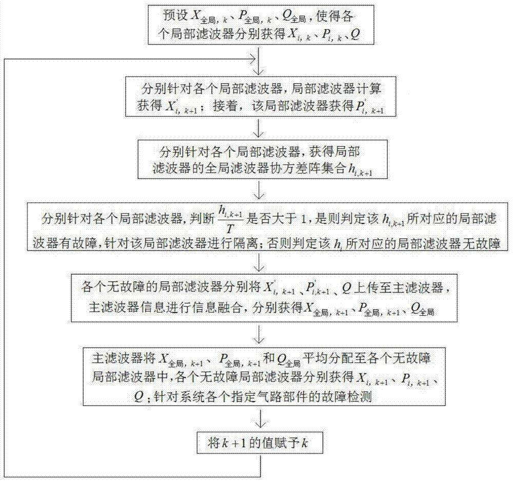 A method for fault detection of aeroengine gas circuit components