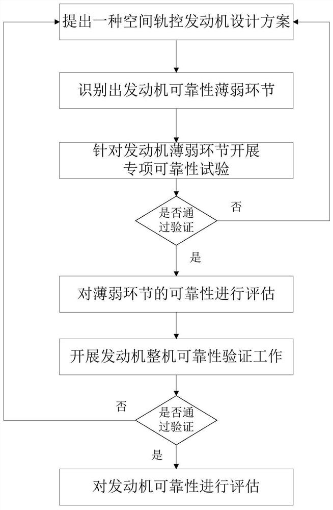 A Reliability Evaluation Method for Space Orbit Control Engines