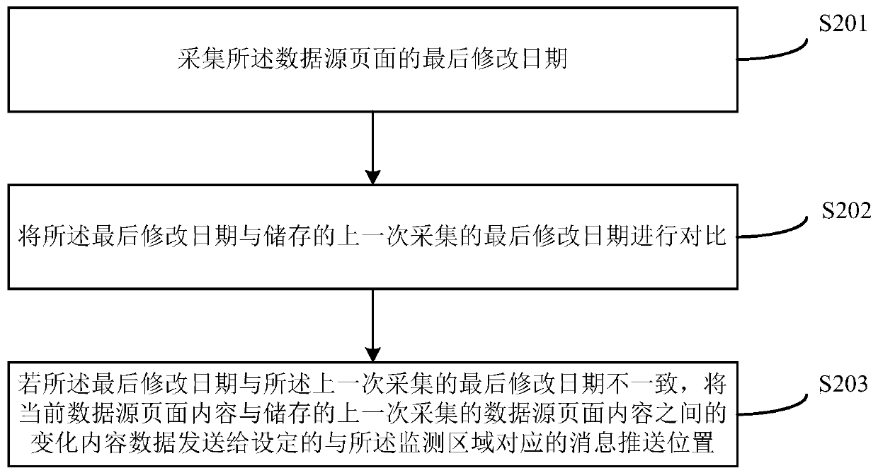 Message aggregation method and device