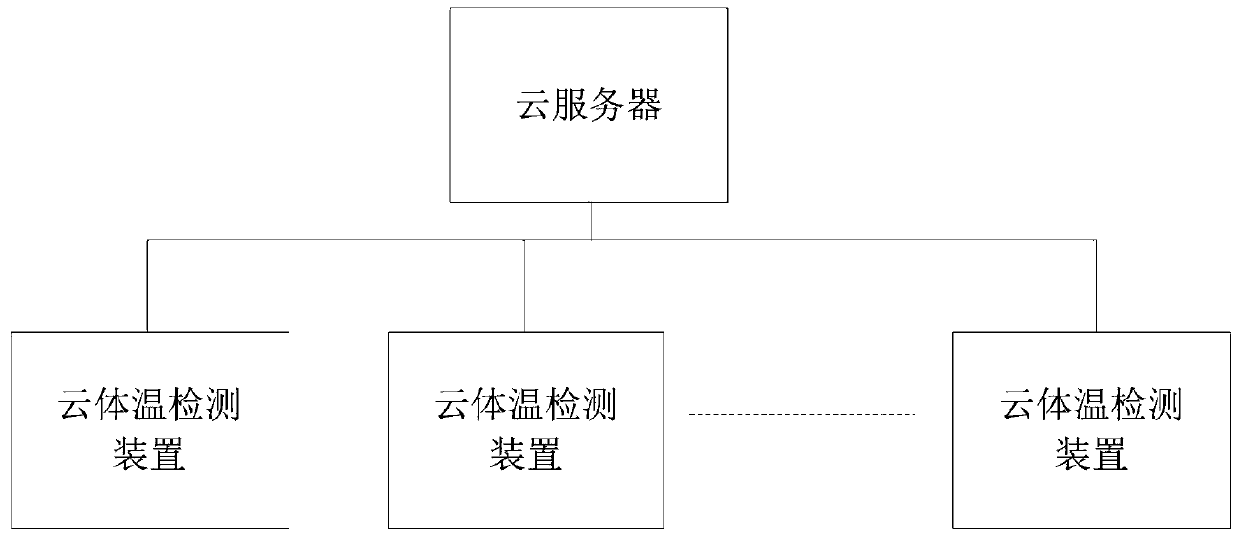 System and method for cloud detection of human body temperature