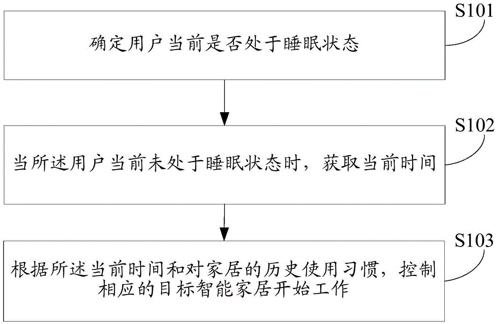 Control method and device of intelligent home appliance