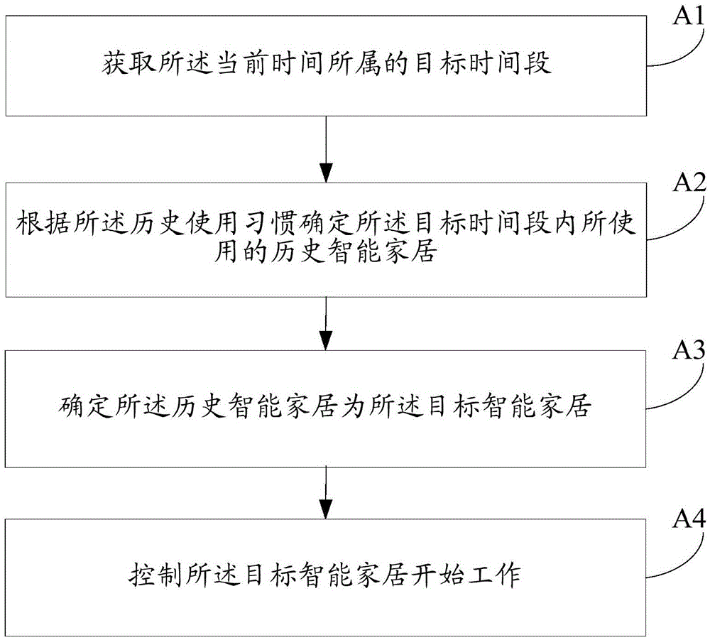 Control method and device of intelligent home appliance