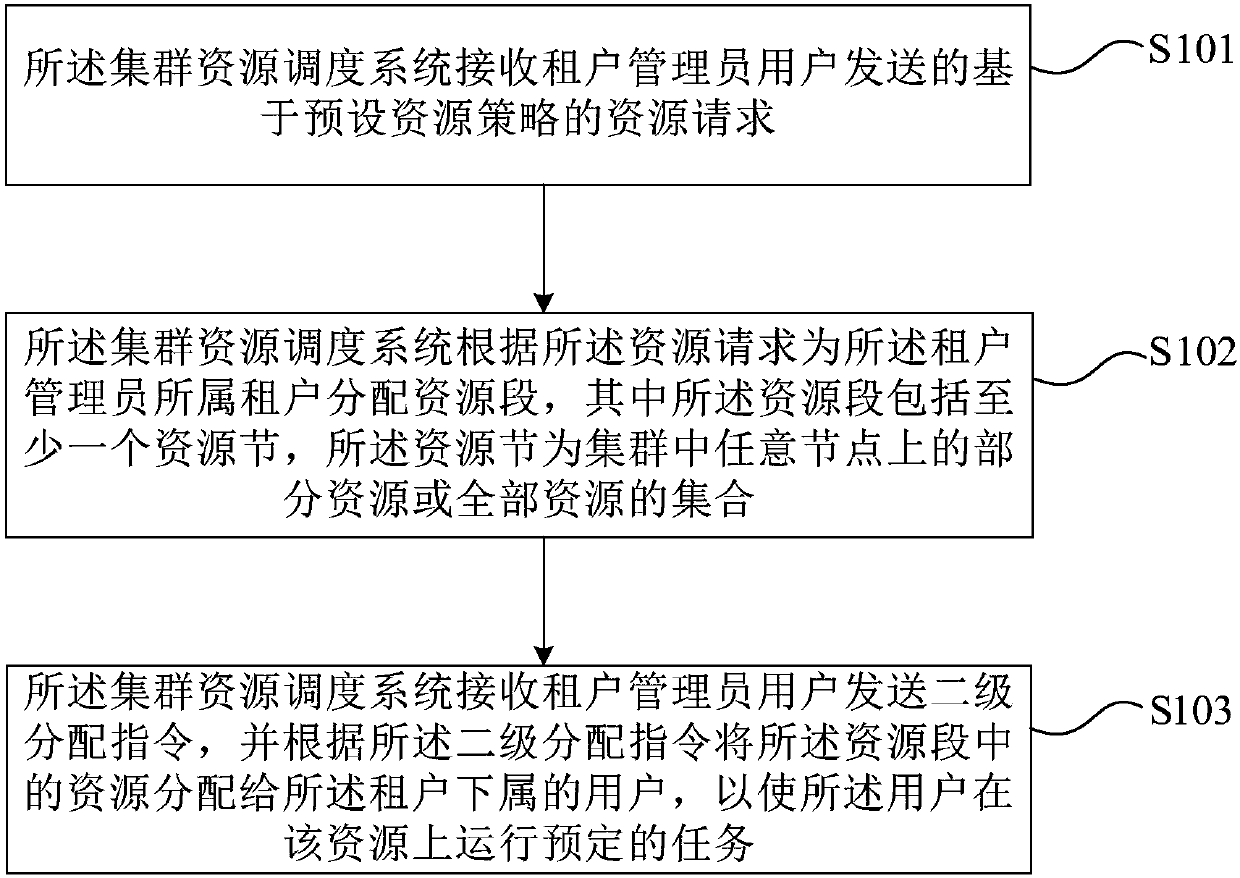 Cluster resource scheduling method and system