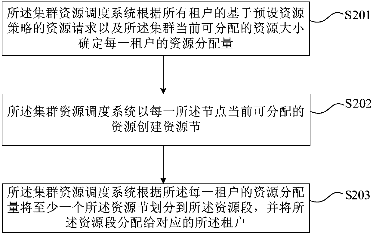 Cluster resource scheduling method and system