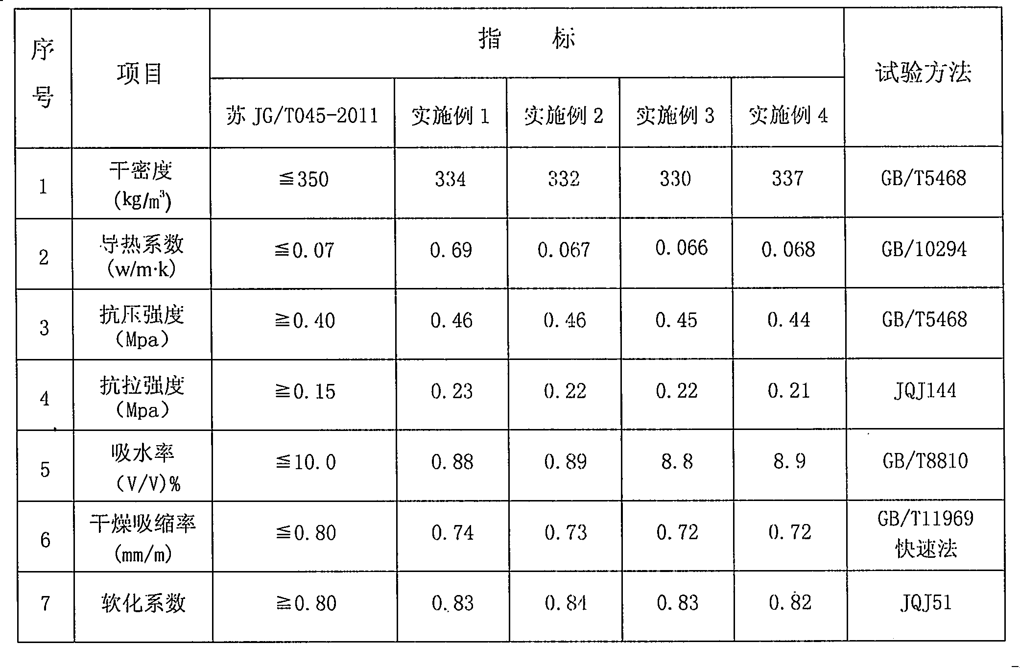 Preparation method of compound enhanced waterproof and fireproof heat-insulating board slurry