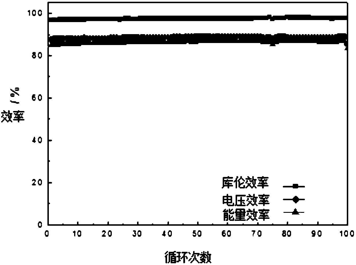 Zinc-nickel flow battery negative electrode, application and zinc-nickel flow battery