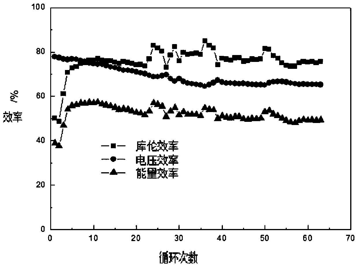 Zinc-nickel flow battery negative electrode, application and zinc-nickel flow battery