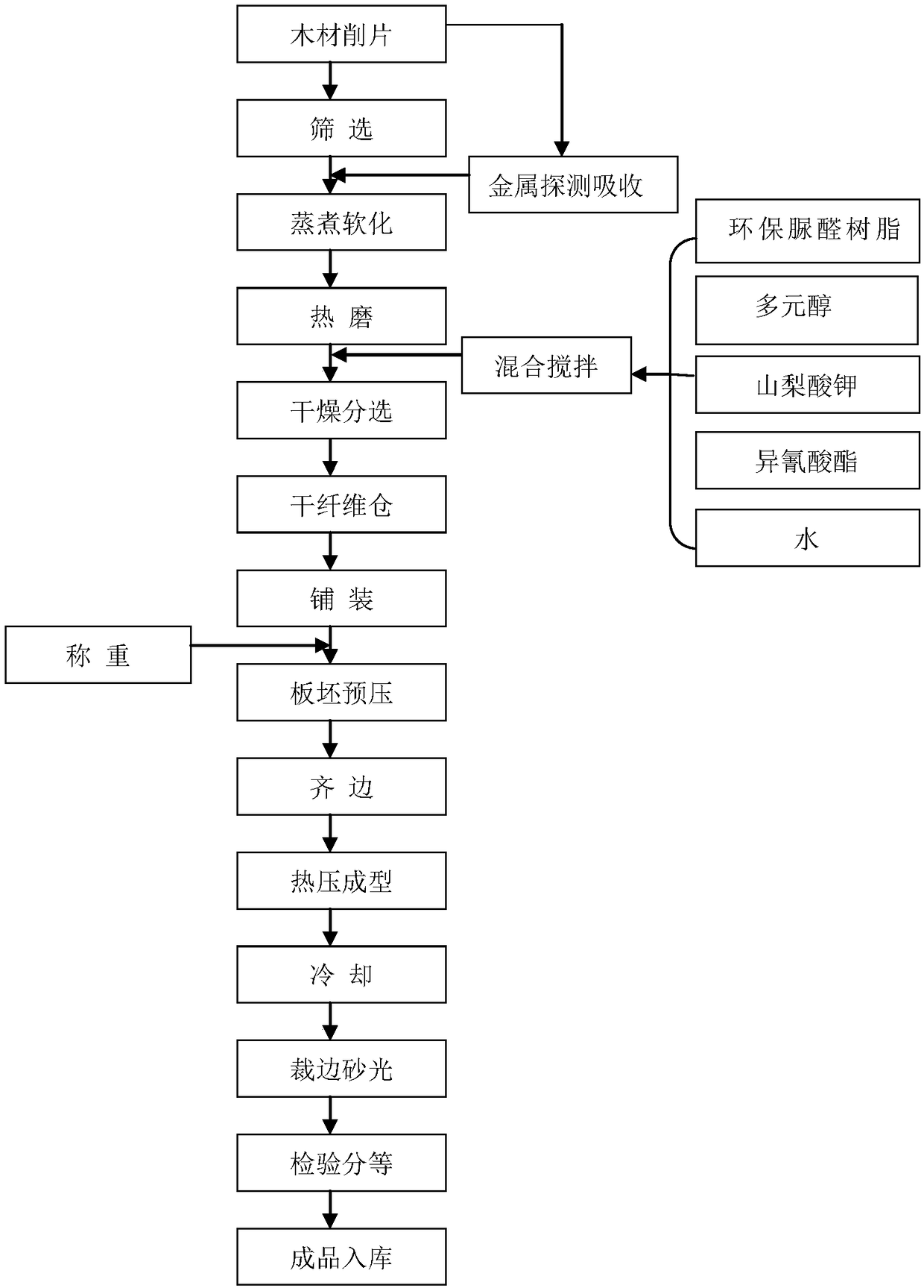 Preparation method of composite modified adhesive and manufacturing method of anti-damp fiberboard