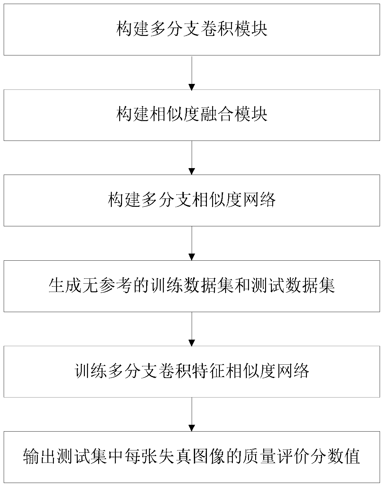 No-reference image quality evaluation method based on multi-branch similarity network