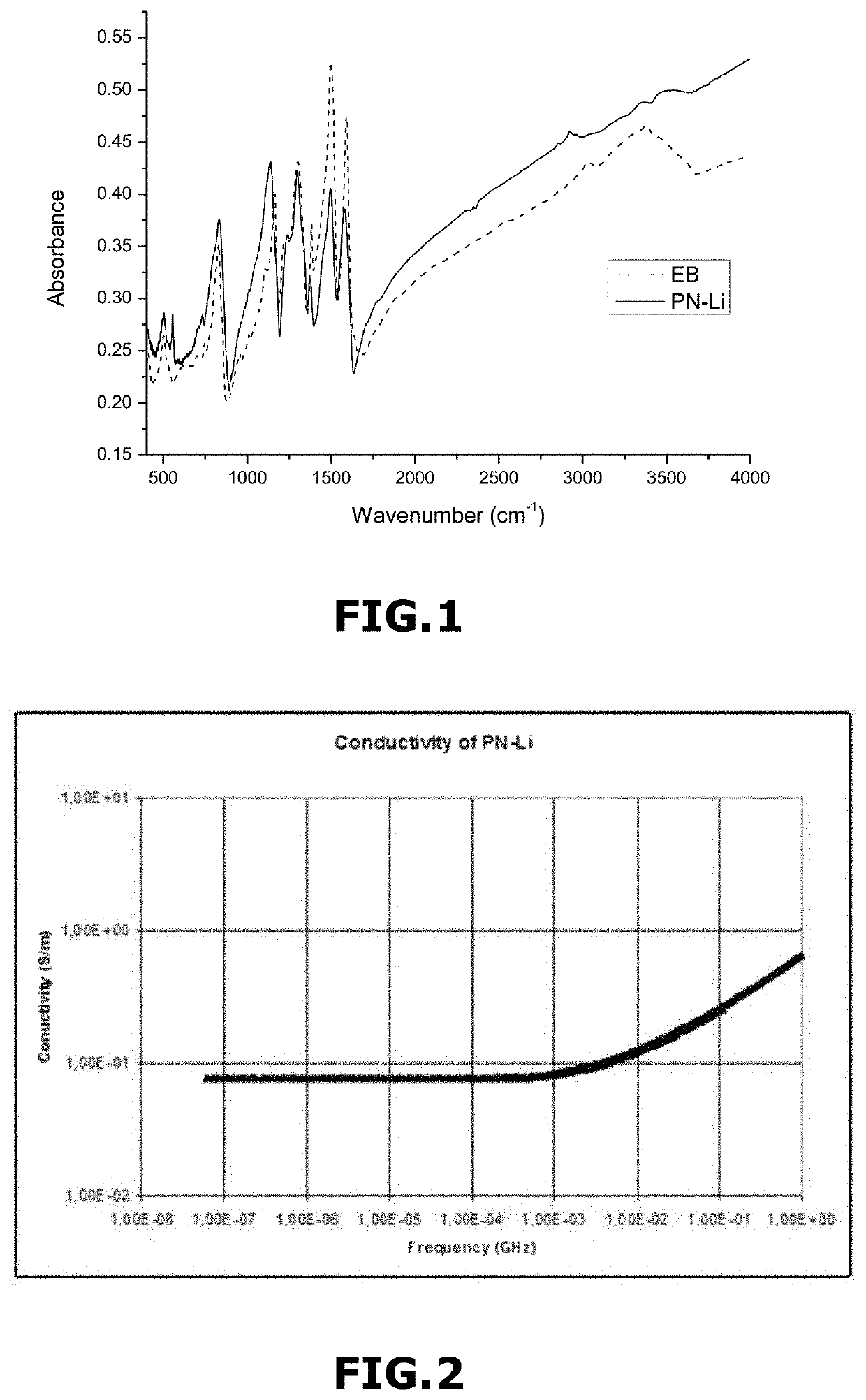 Lithium-doped pernigraniline-based materials