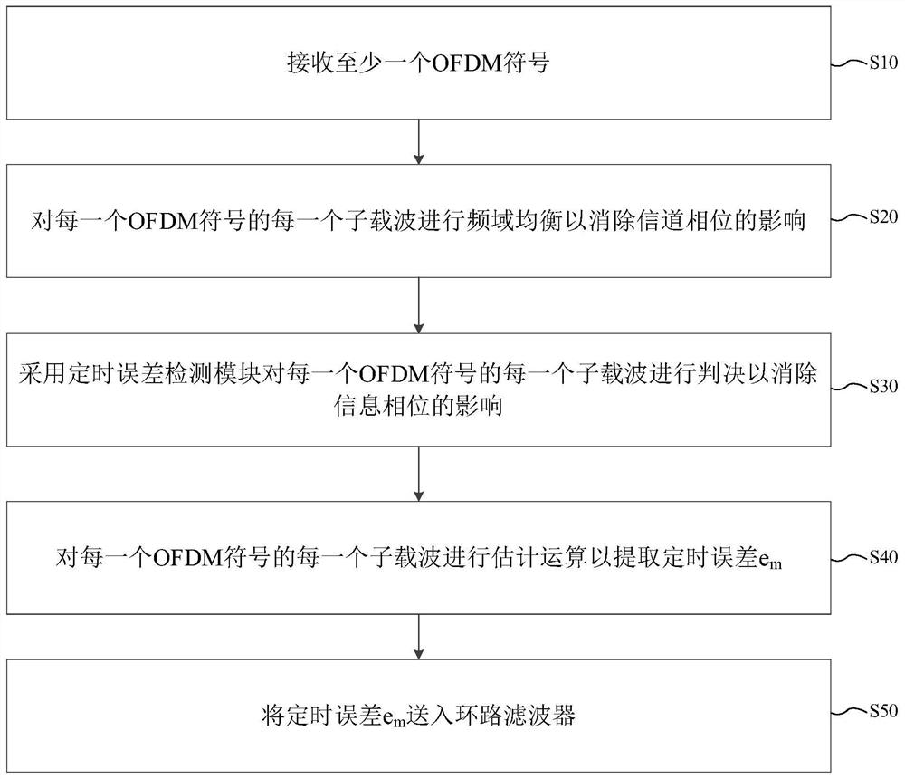 Blind time sequence error detection method and system suitable for low signal-to-noise ratio, and storage medium