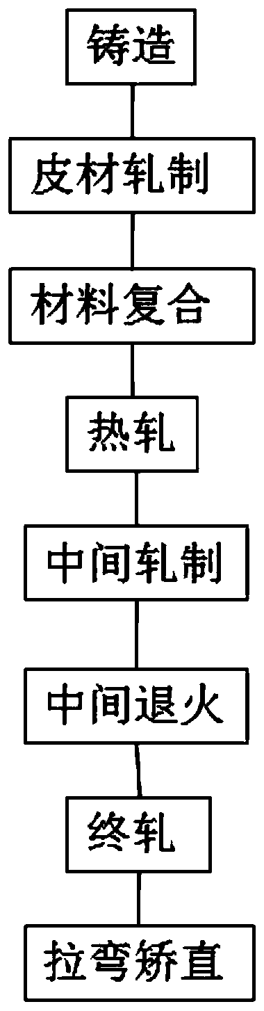 Preparation method for brazing aluminum alloy material and brazing aluminum alloy material