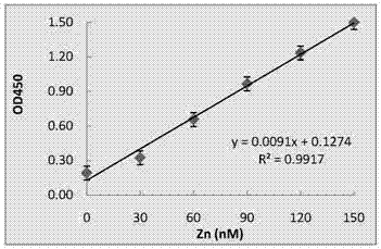 High salt tolerant sensor based on functional nucleic acid of zinc and application thereof