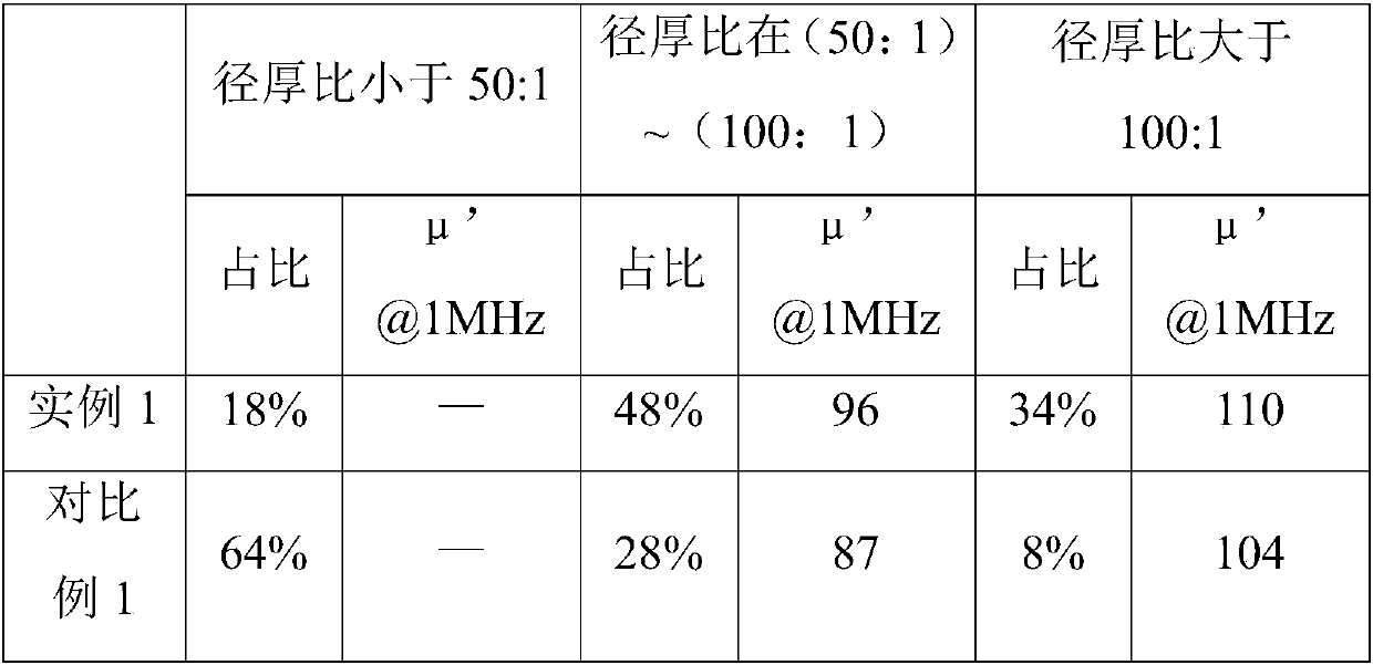 A kind of preparation method of high magnetic permeability flaky soft magnetic alloy powder