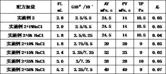 Drilling fluid completion fluid for increasing drilling speed and preparation method of drilling fluid completion fluid