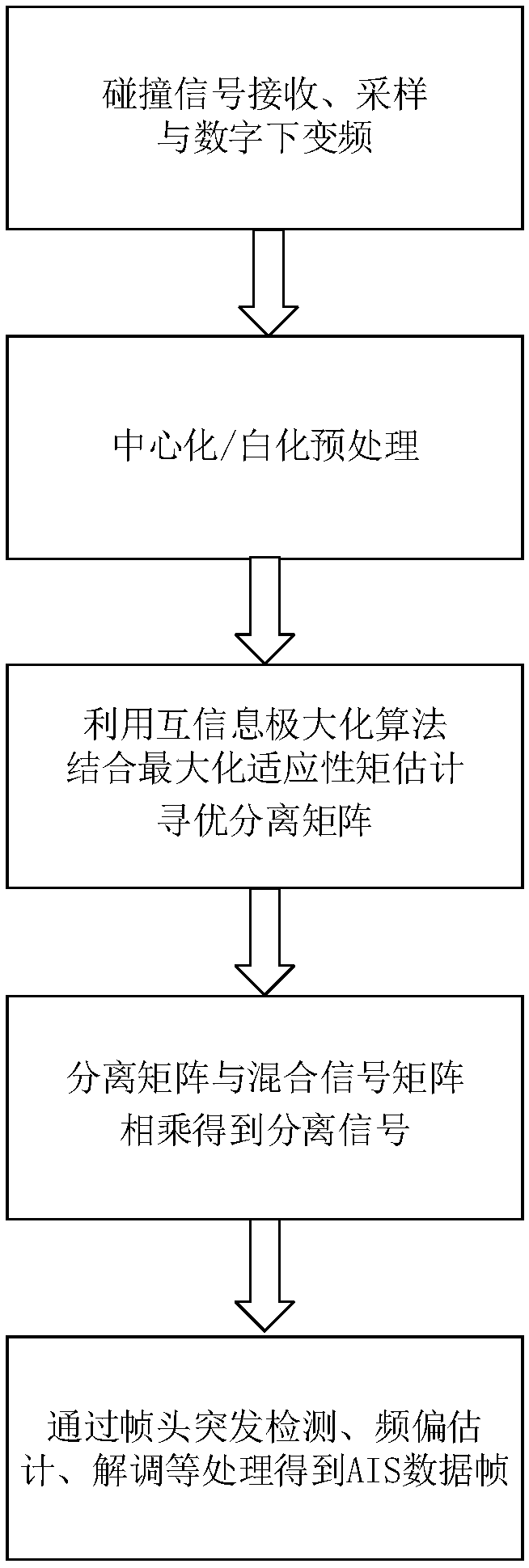 Satellite-borne AIS collision signal separation method based on adaptive moment estimation