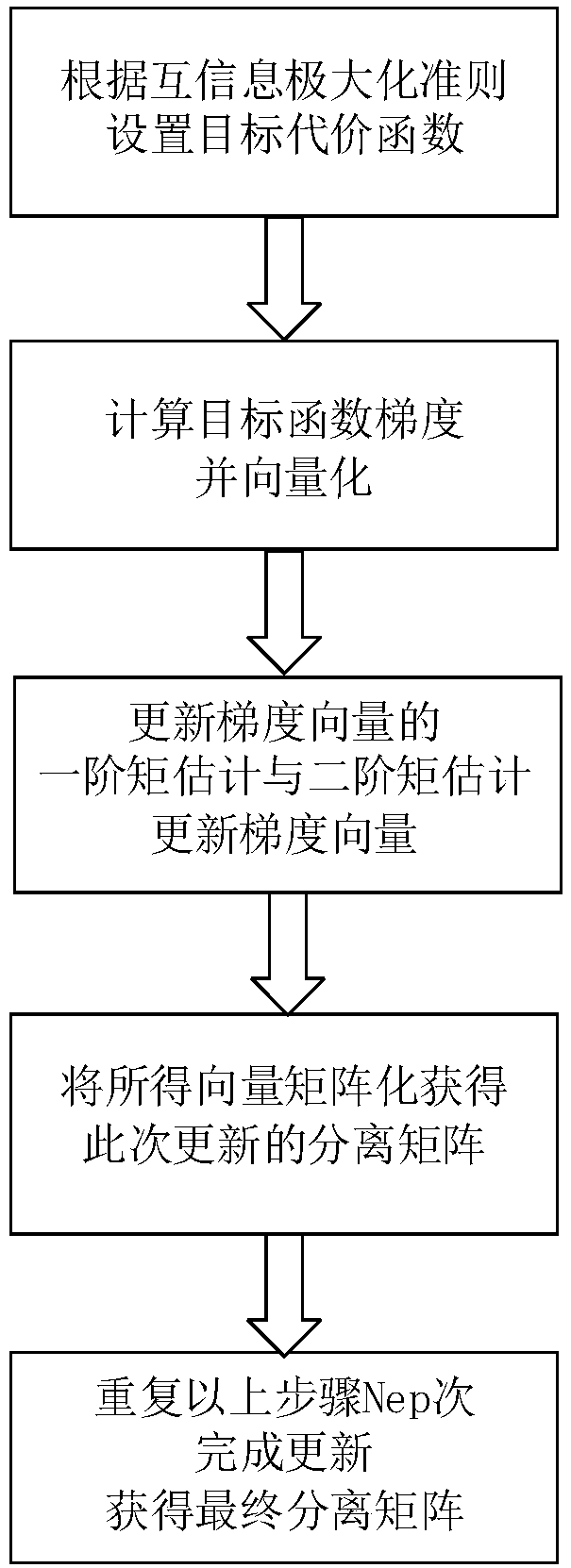 Satellite-borne AIS collision signal separation method based on adaptive moment estimation